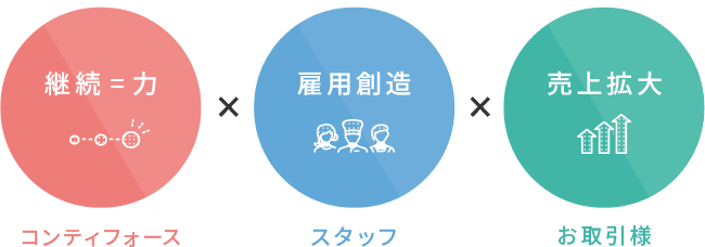 コンティフォース「継続＝力」×スタッフ「雇用創造」×お取引様「売り上げ拡大」