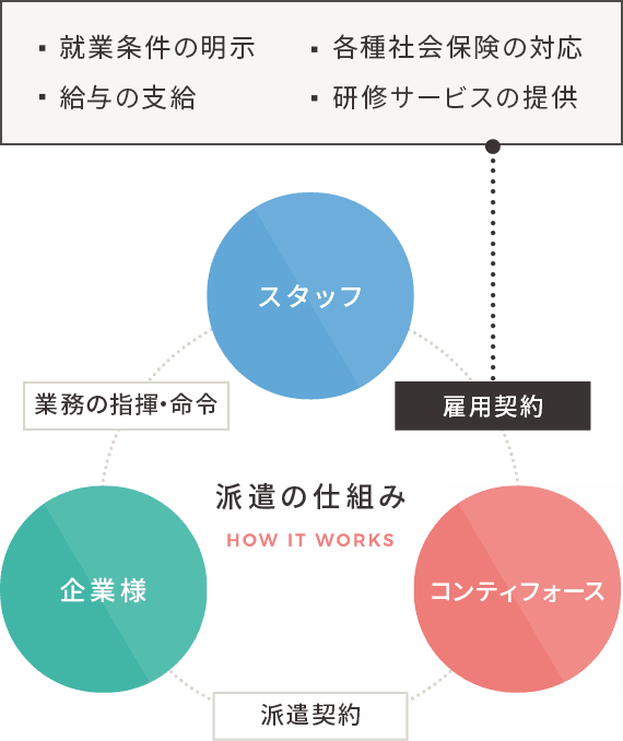 図：派遣の仕組み